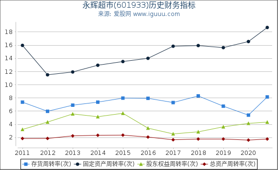 永辉超市(601933)股东权益比率、固定资产比率等历史财务指标图