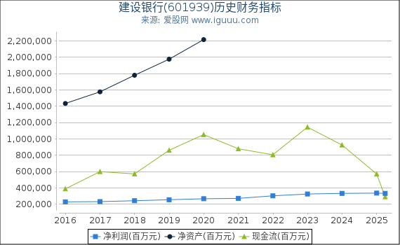 建设银行(601939)股东权益比率、固定资产比率等历史财务指标图