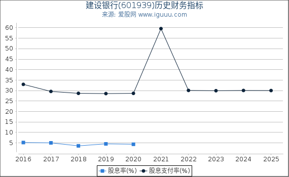 建设银行(601939)股东权益比率、固定资产比率等历史财务指标图