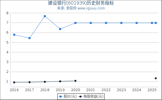 建设银行(601939)股东权益比率、固定资产比率等历史财务指标图