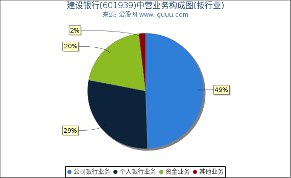 建设银行(601939)主营业务构成图（按行业）