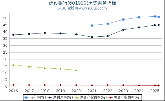 建设银行(601939)股东权益比率、固定资产比率等历史财务指标图