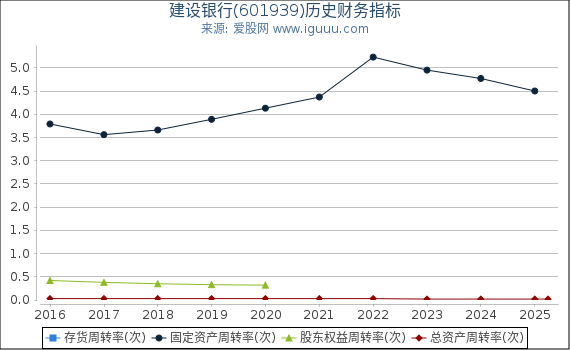 建设银行(601939)股东权益比率、固定资产比率等历史财务指标图
