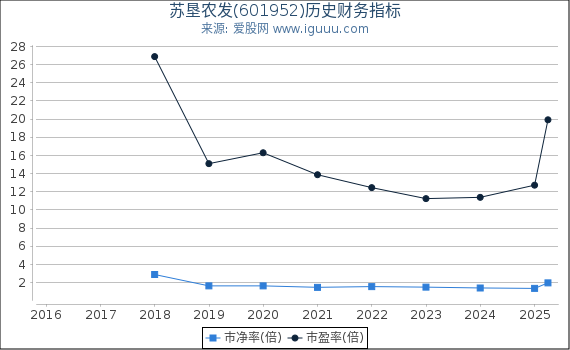 苏垦农发(601952)股东权益比率、固定资产比率等历史财务指标图