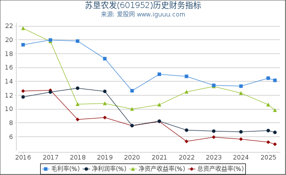 苏垦农发(601952)股东权益比率、固定资产比率等历史财务指标图