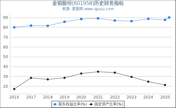 金钼股份(601958)股东权益比率、固定资产比率等历史财务指标图
