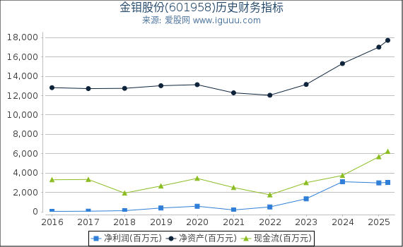 金钼股份(601958)股东权益比率、固定资产比率等历史财务指标图