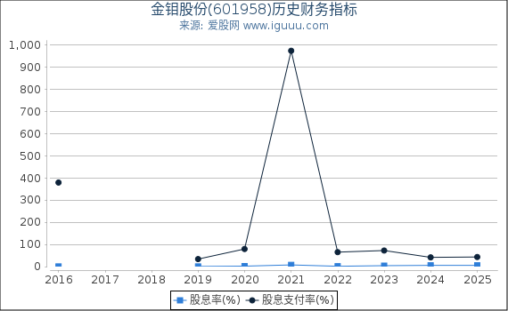 金钼股份(601958)股东权益比率、固定资产比率等历史财务指标图