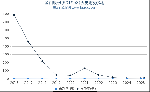 金钼股份(601958)股东权益比率、固定资产比率等历史财务指标图