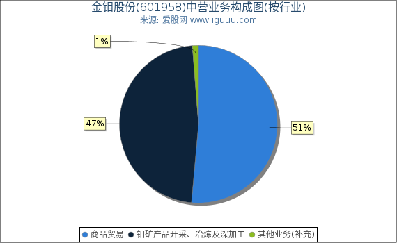 金钼股份(601958)主营业务构成图（按行业）