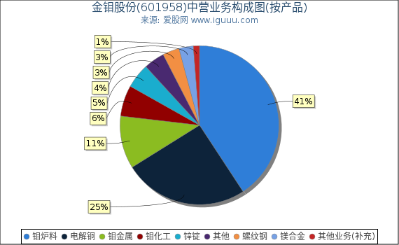 金钼股份(601958)主营业务构成图（按产品）