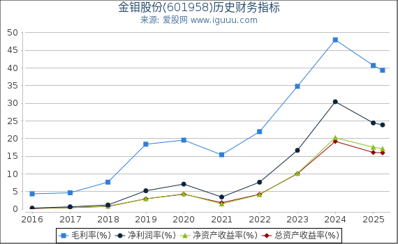 金钼股份(601958)股东权益比率、固定资产比率等历史财务指标图