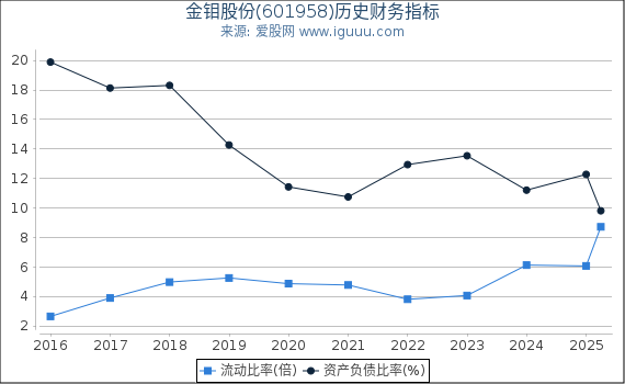 金钼股份(601958)股东权益比率、固定资产比率等历史财务指标图