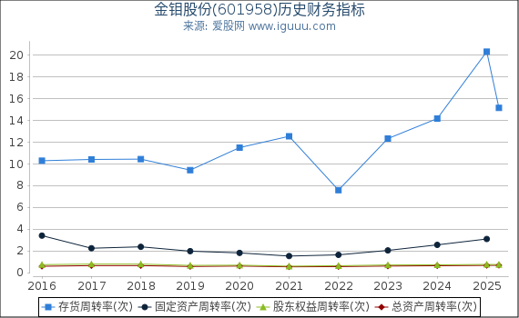 金钼股份(601958)股东权益比率、固定资产比率等历史财务指标图