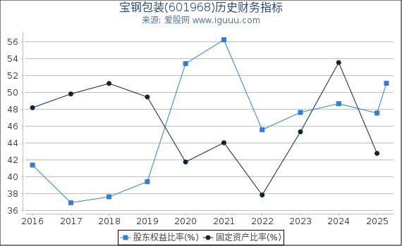 宝钢包装(601968)股东权益比率、固定资产比率等历史财务指标图