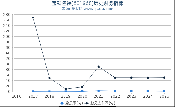 宝钢包装(601968)股东权益比率、固定资产比率等历史财务指标图
