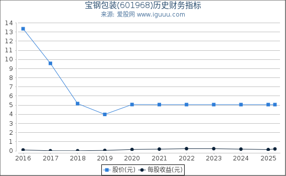 宝钢包装(601968)股东权益比率、固定资产比率等历史财务指标图