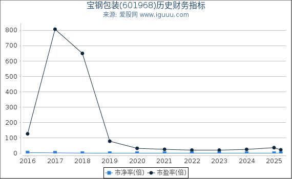 宝钢包装(601968)股东权益比率、固定资产比率等历史财务指标图