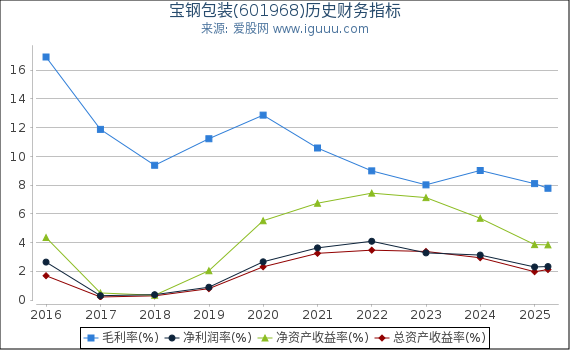 宝钢包装(601968)股东权益比率、固定资产比率等历史财务指标图