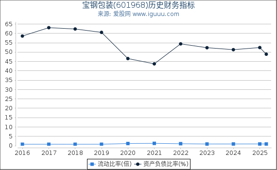宝钢包装(601968)股东权益比率、固定资产比率等历史财务指标图