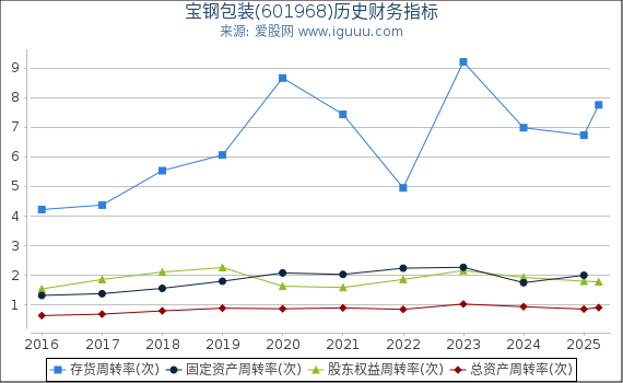 宝钢包装(601968)股东权益比率、固定资产比率等历史财务指标图