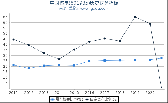 中国核电(601985)股东权益比率、固定资产比率等历史财务指标图