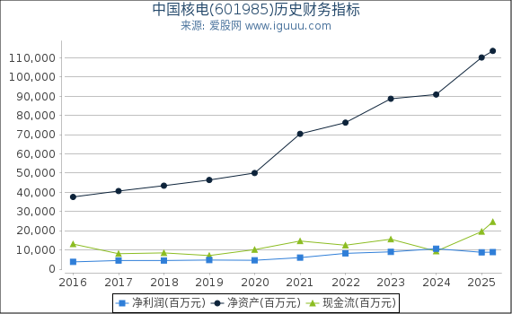 中国核电(601985)股东权益比率、固定资产比率等历史财务指标图