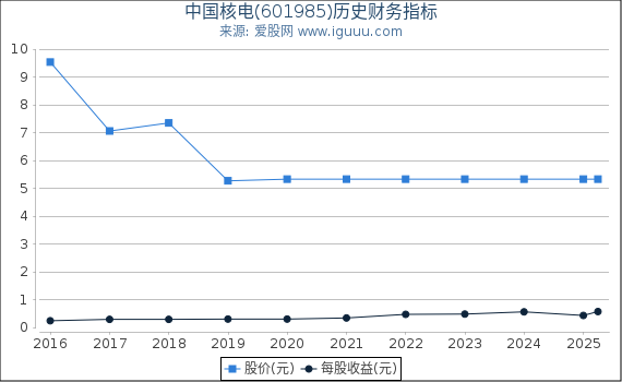 中国核电(601985)股东权益比率、固定资产比率等历史财务指标图