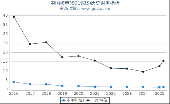 中国核电(601985)股东权益比率、固定资产比率等历史财务指标图