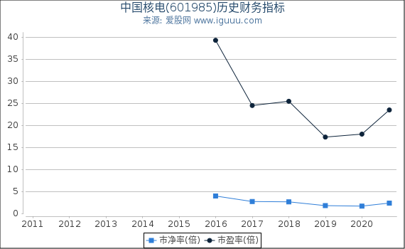 中国核电(601985)股东权益比率、固定资产比率等历史财务指标图