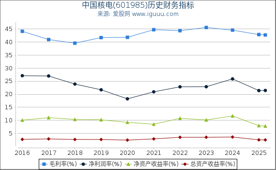 中国核电(601985)股东权益比率、固定资产比率等历史财务指标图