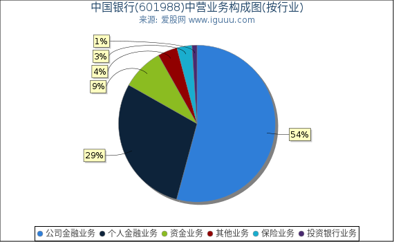 中国银行(601988)主营业务构成图（按行业）