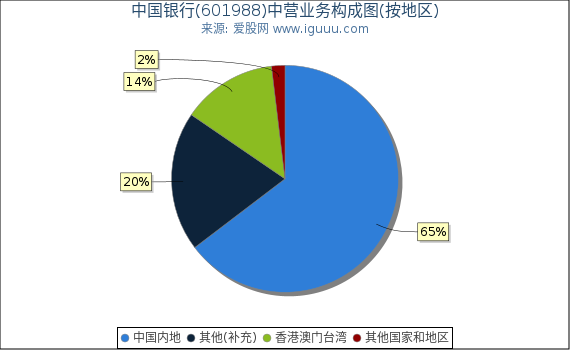 中国银行(601988)主营业务构成图（按地区）