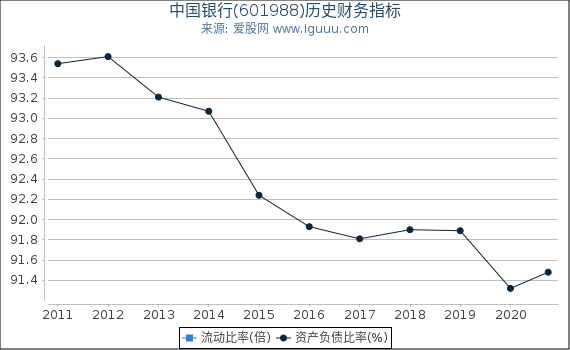 中国银行(601988)股东权益比率、固定资产比率等历史财务指标图