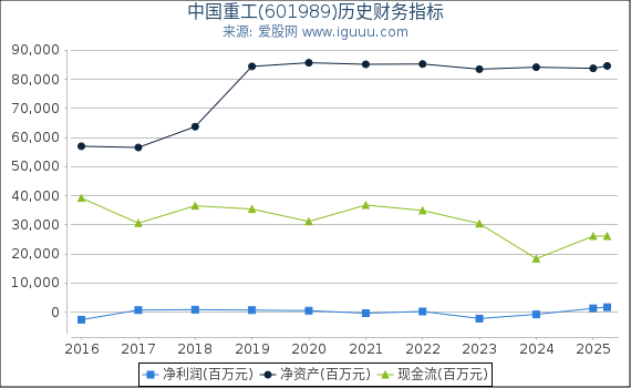 中国重工(601989)股东权益比率、固定资产比率等历史财务指标图