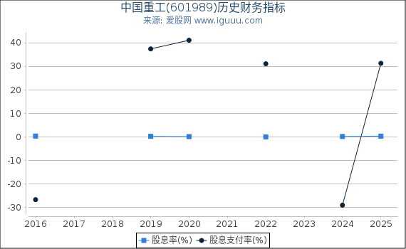 中国重工(601989)股东权益比率、固定资产比率等历史财务指标图