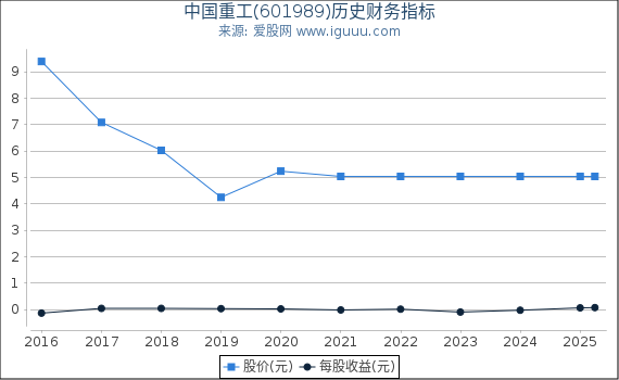 中国重工(601989)股东权益比率、固定资产比率等历史财务指标图