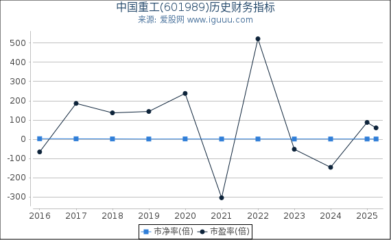 中国重工(601989)股东权益比率、固定资产比率等历史财务指标图