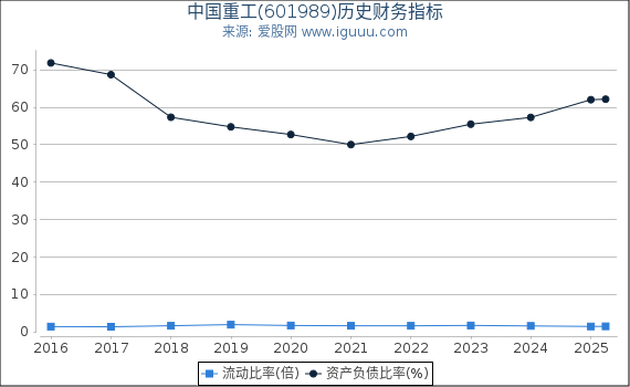 中国重工(601989)股东权益比率、固定资产比率等历史财务指标图