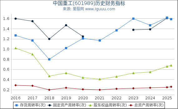 中国重工(601989)股东权益比率、固定资产比率等历史财务指标图
