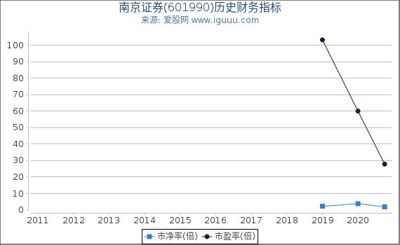南京证券(601990)股东权益比率、固定资产比率等历史财务指标图