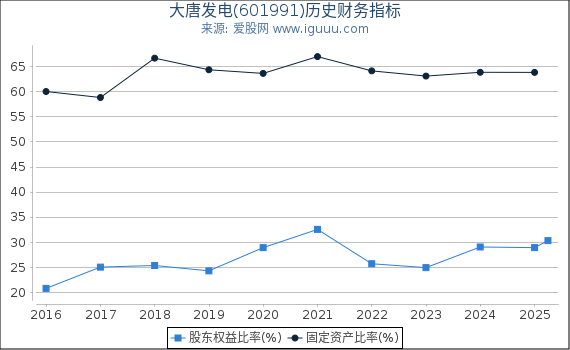 大唐发电(601991)股东权益比率、固定资产比率等历史财务指标图