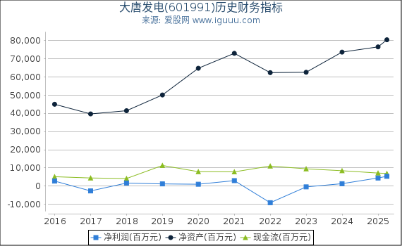 大唐发电(601991)股东权益比率、固定资产比率等历史财务指标图