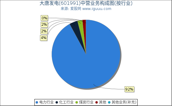 大唐发电(601991)主营业务构成图（按行业）