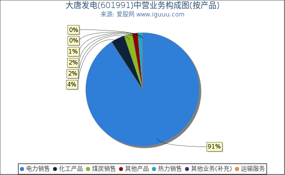 大唐发电(601991)主营业务构成图（按产品）