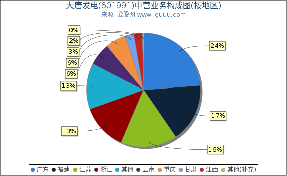 大唐发电(601991)主营业务构成图（按地区）