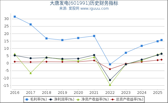 大唐发电(601991)股东权益比率、固定资产比率等历史财务指标图