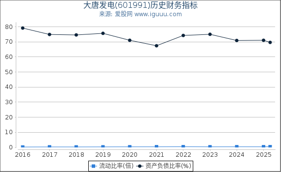 大唐发电(601991)股东权益比率、固定资产比率等历史财务指标图