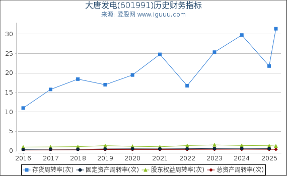 大唐发电(601991)股东权益比率、固定资产比率等历史财务指标图