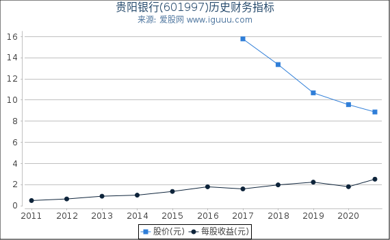 贵阳银行(601997)股东权益比率、固定资产比率等历史财务指标图